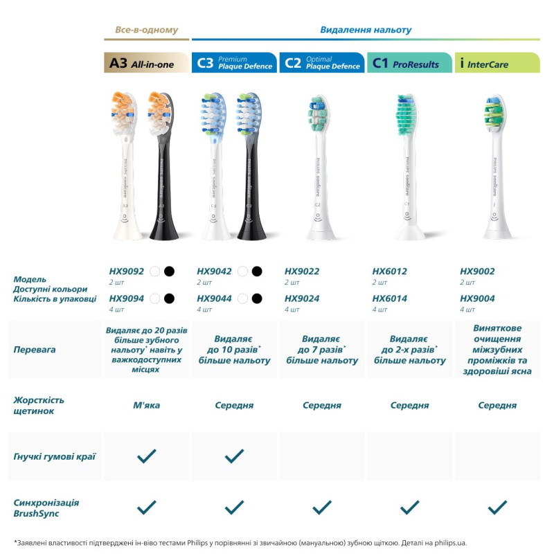 Насадка для зубної щітки PHILIPS Sonicare HX6052/88 Sensitive