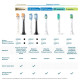 Насадка для зубної щітки PHILIPS Sonicare HX6052/88 Sensitive