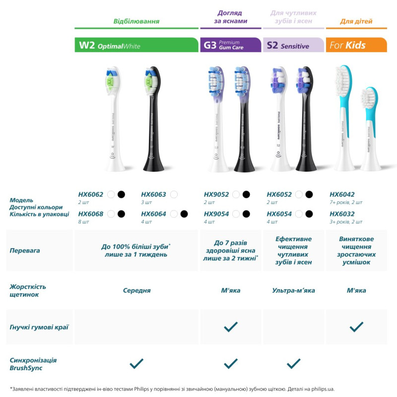 Насадки для зубної щітки PHILIPS Sonicare HX6054/88 Sensitive