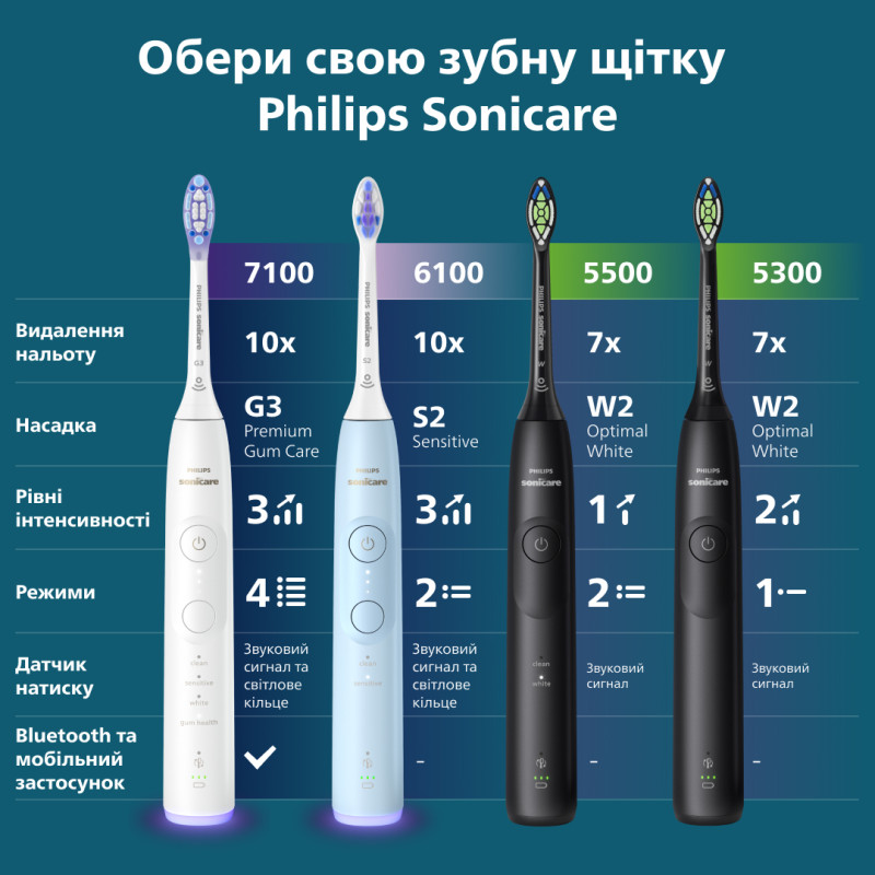 Зубна щітка Philips, Sonicare 5500 Series HX7111/01
