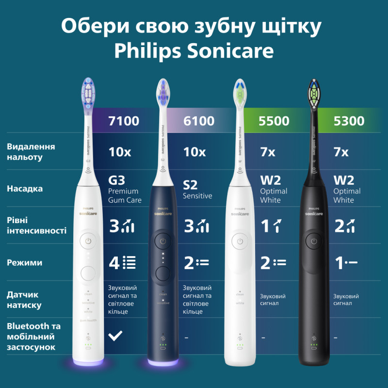 Зубна щітка Philips Sonicare 6100 Series HX7403/05