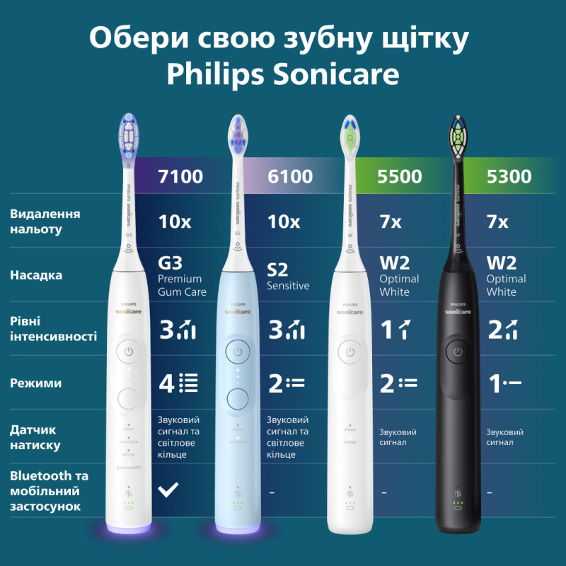 Зубна щітка PHILIPS HX7406/02 Sonicare 6100 Blue