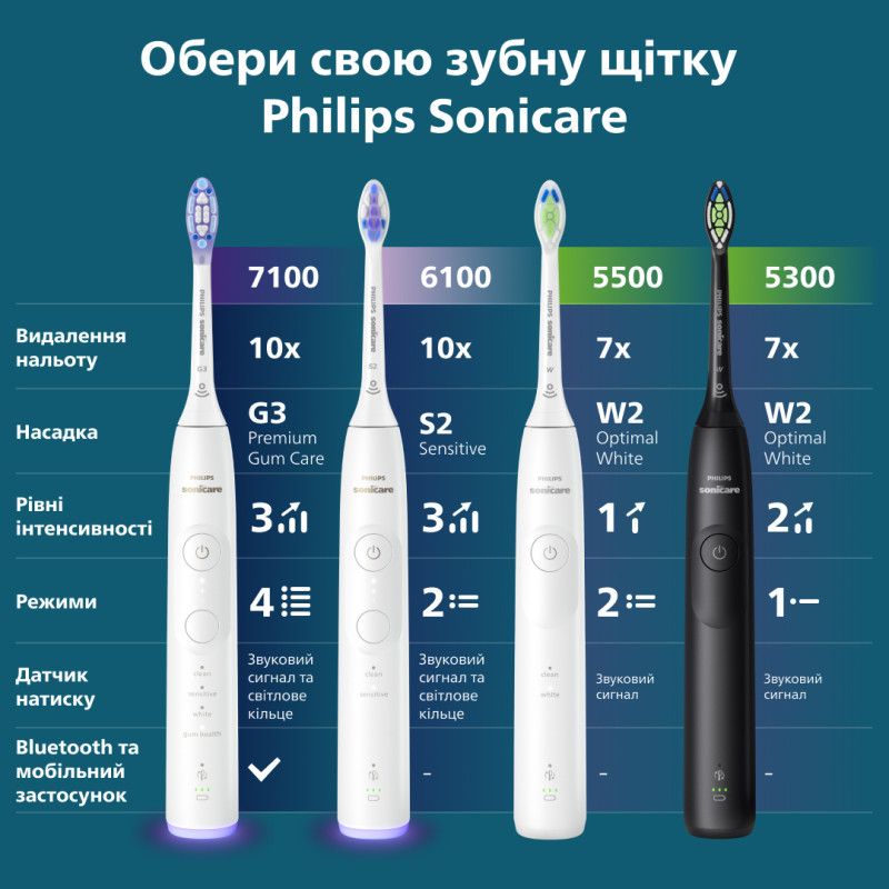 Зубна щітка Philips Sonicare 6100 Series HX7400/06