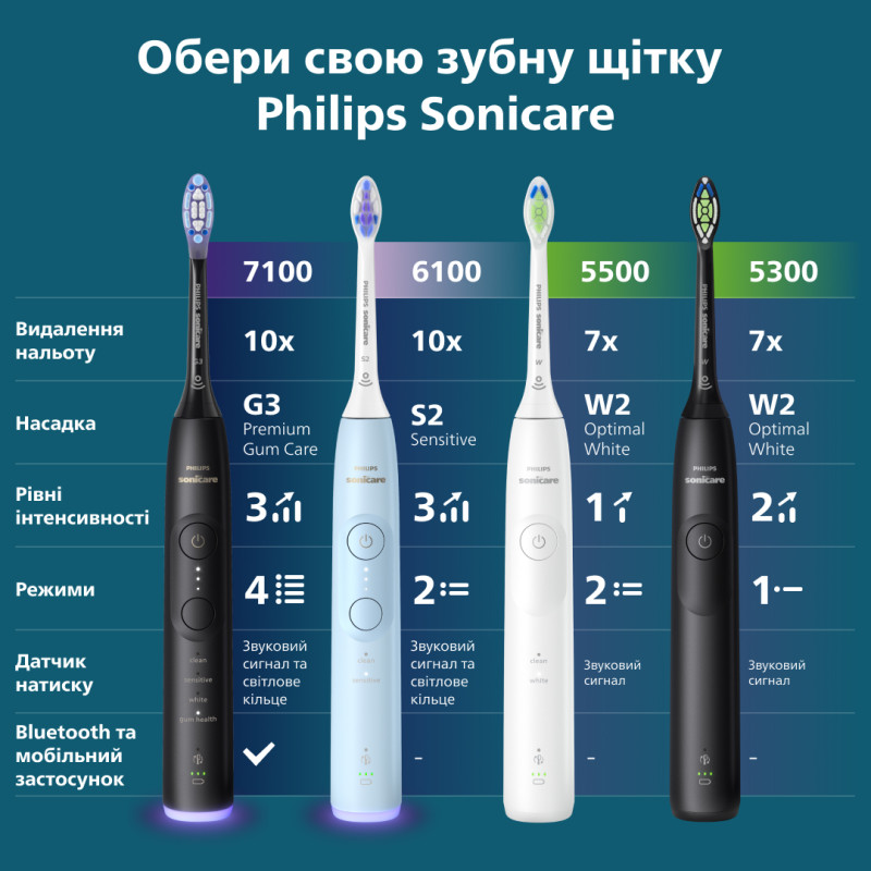 Зубна щітка PHILIPS Sonicare HX7421/01