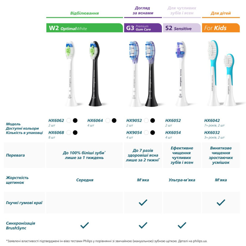 Насадки для щітки Philips Sonicare G3 Premium Gum Care (HX9052/87)