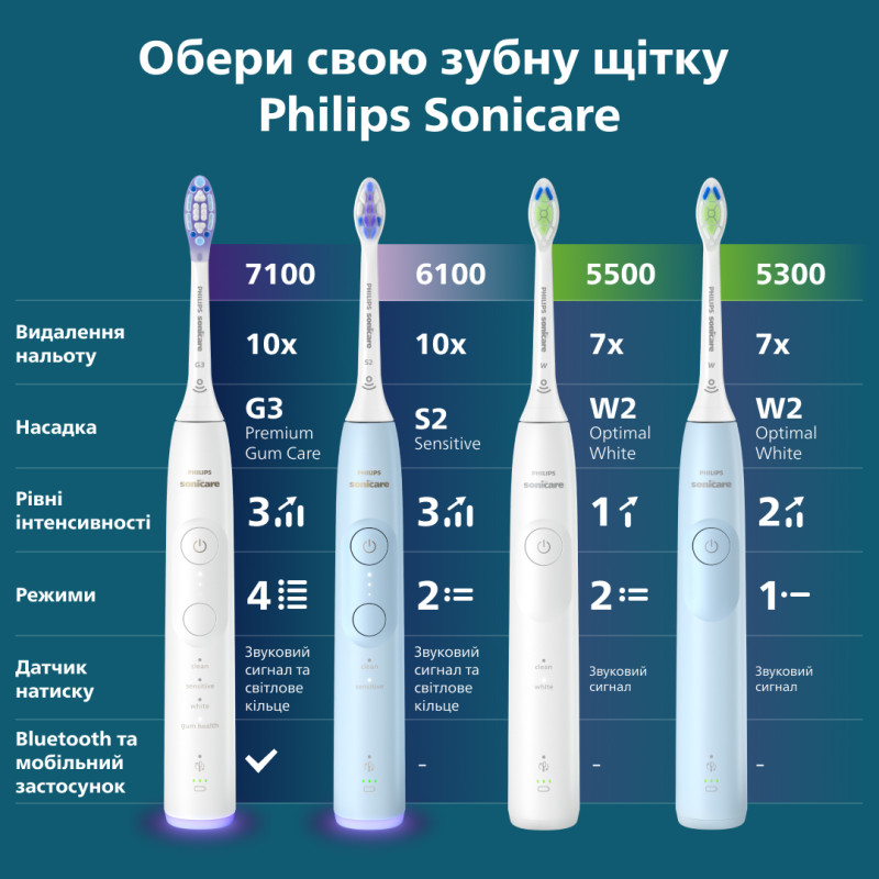 Зубна щітка PHILIPS Sonicare HX7106/01