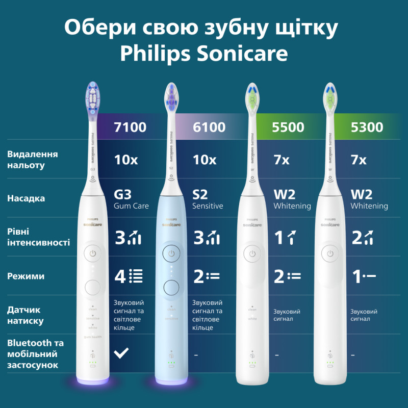 Зубна щітка PHILIPS Sonicare HX7108/01
