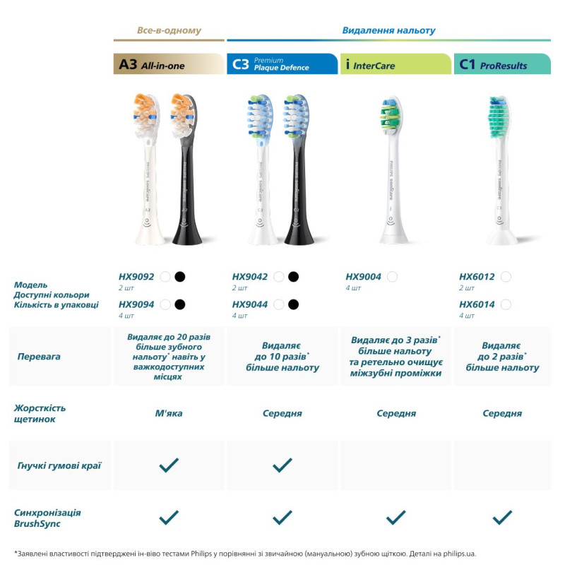 Насадки для зубної щітки Philips Sonicare HX9004/87 та InterCare