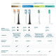 Насадки для зубної щітки Philips Sonicare HX9004/87 та InterCare