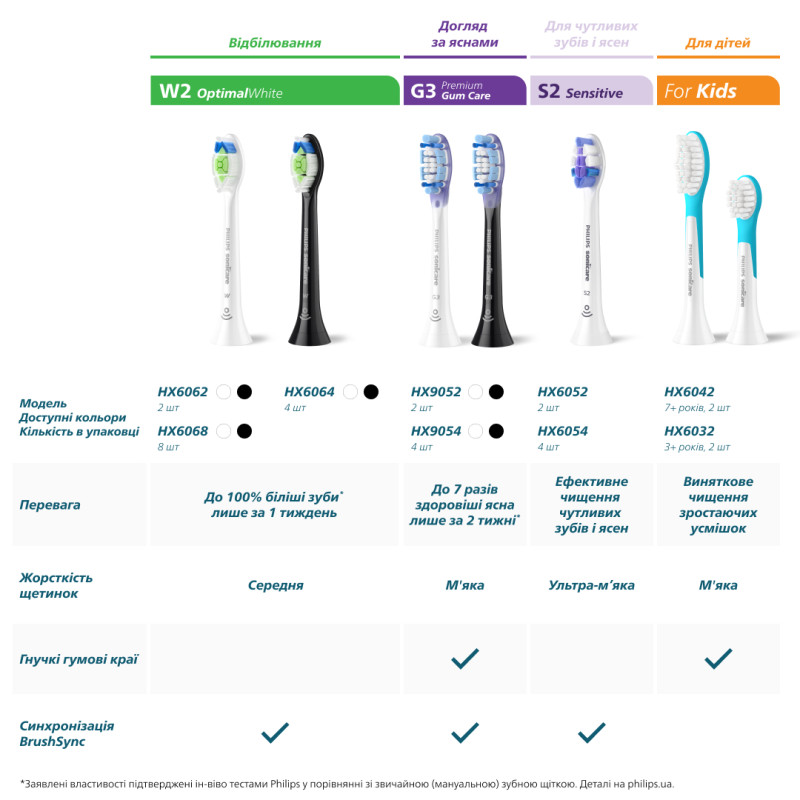 Насадка для зубної щітки PHILIPS Sonicare HX9052/88 G3 Premium Gum Care