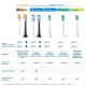 Насадки для зубної щітки PHILIPS Sonicare HX9094/88 А3 All-in-One