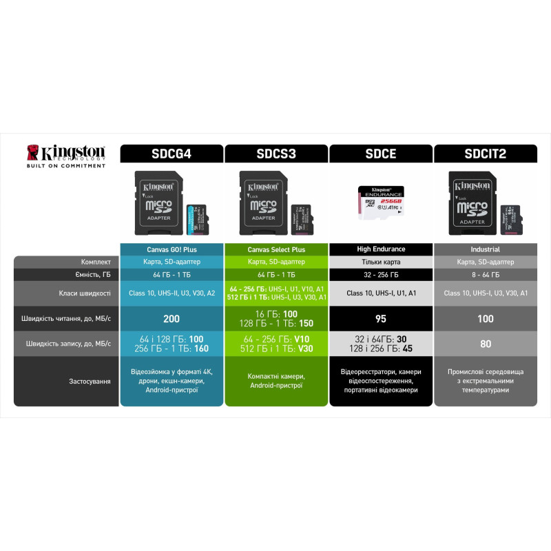 Карта пам'яті Kingston MicroSDXC 128GB UHS-I Class 10 Canvas Select Plus (SDCS3/128GBSP)
