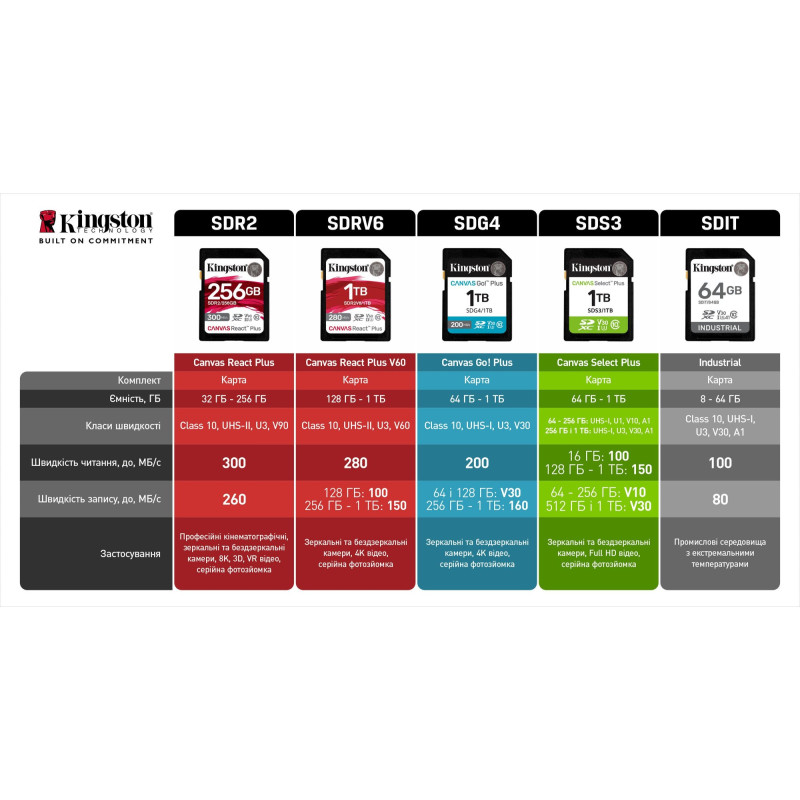 Карта пам'яті Kingston SDXC 64GB UHS-I Class 10 Canvas Select Plus (SDS3/64GB)