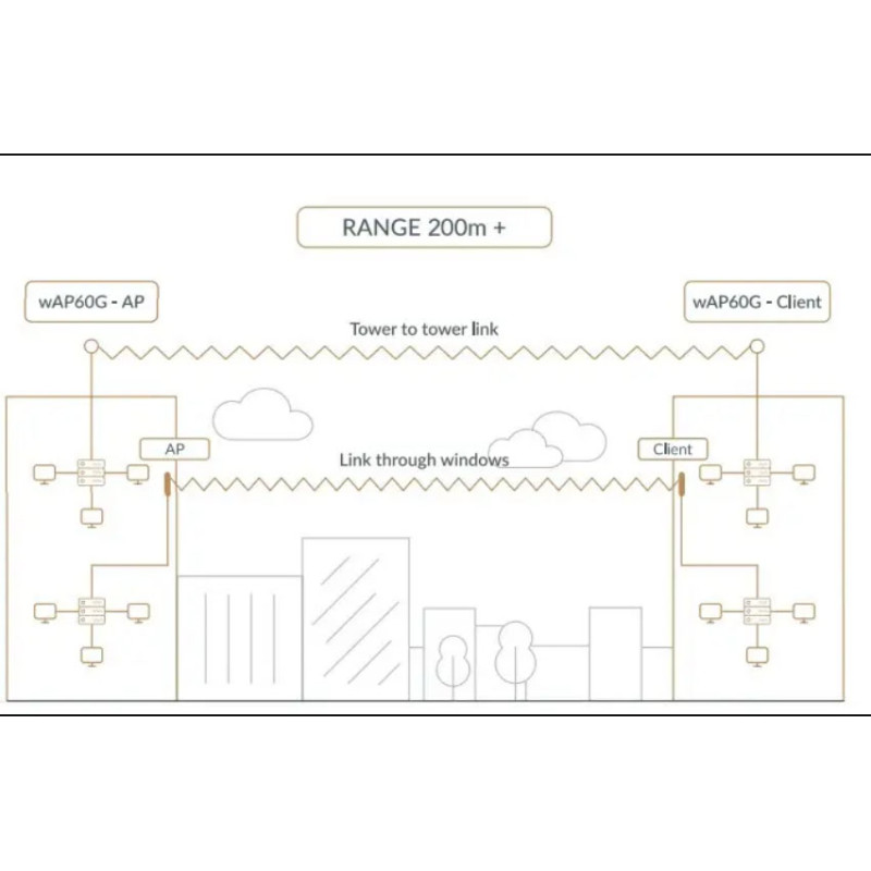 Точка доступу Wi-Fi Mikrotik RBwAPG-60ad kit