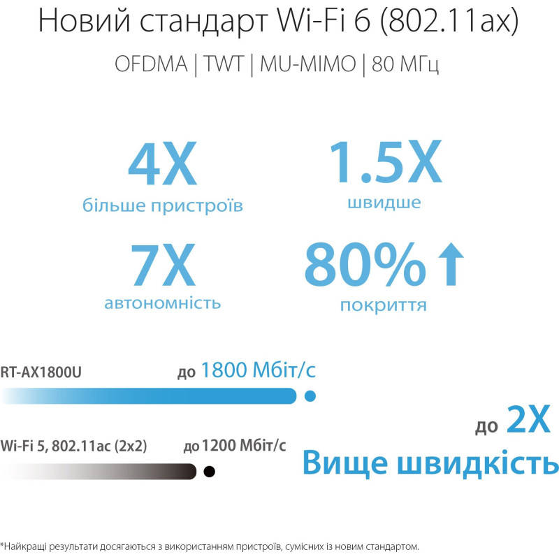 Маршрутизатор ASUS RT-AX1800U (90IG06P0-MO3530)