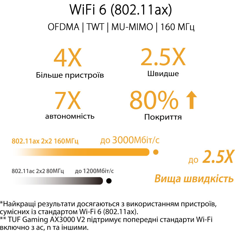 Маршрутизатор Asus TUF Gaming TUF-AX3000 V2 (90IG0790-MO3B00)