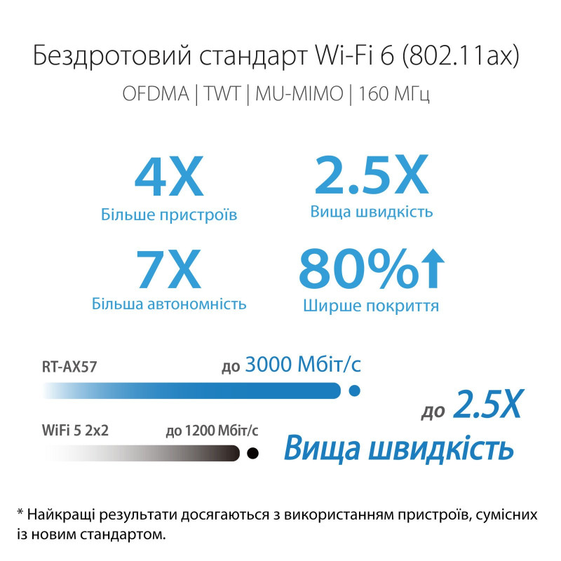 Маршрутизатор ASUS RT-AX57 AX3000 (90IG06Z0-MO3C00)