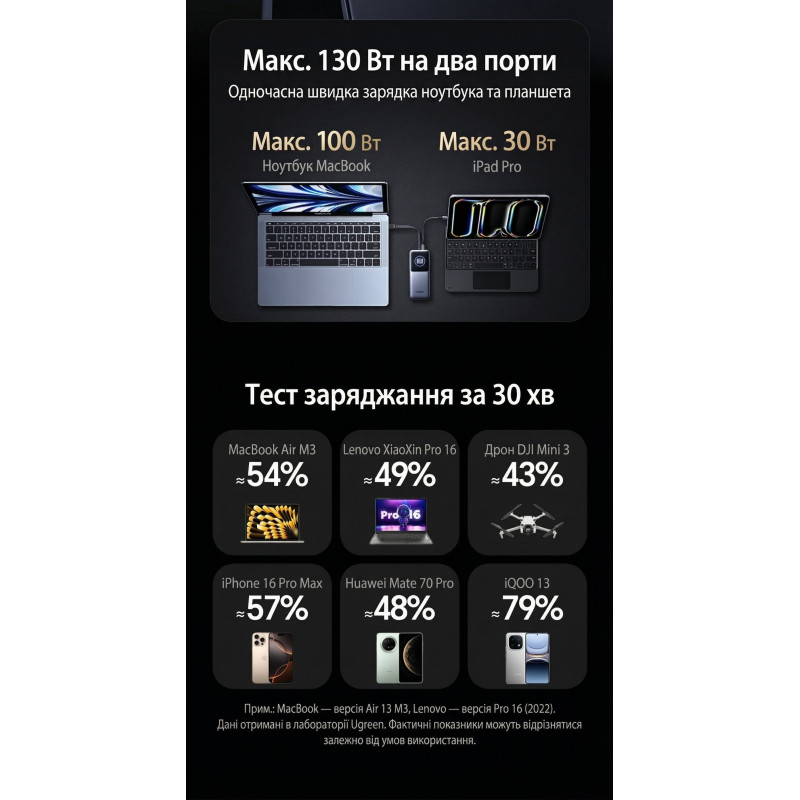 УМБ Ugreen 20000mAh 130W Nexode Smart Display with Built-in Cable (PB723 55365B)