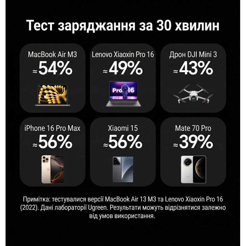 УМБ Ugreen 20000mAh 145W with Built-in Cable (PB551 55992B)