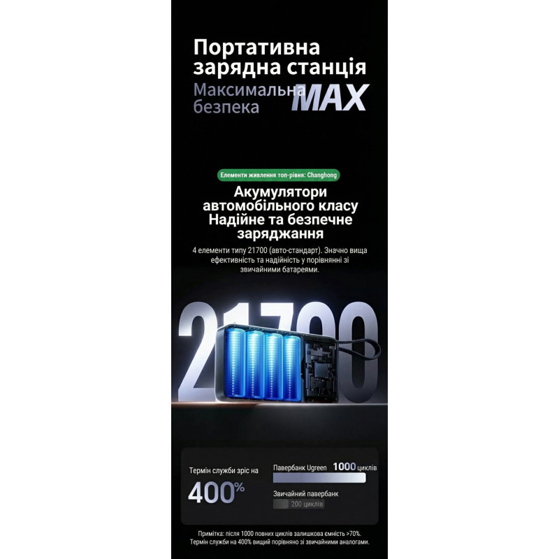 УМБ Ugreen 20000mAh 145W with Built-in Cable (PB551 55992B)