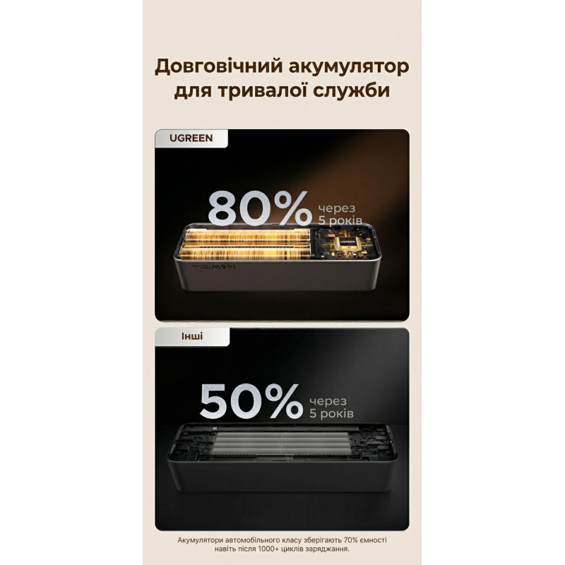 УМБ Ugreen 20000mAh 165W with Retractable Cable (PB726 55987B)