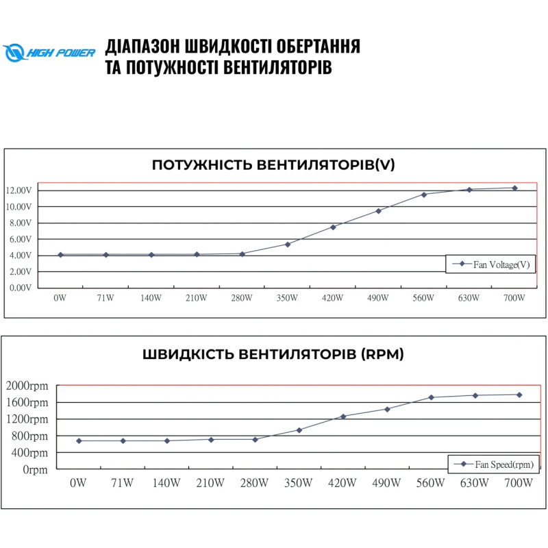 Блок живлення HighPower 700W 80+ GOLD (HP1-J700GD-F12S)